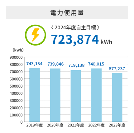 電力使用量