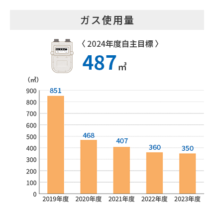 ガス使用量