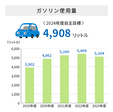 ガソリン使用量