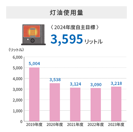 灯油使用量