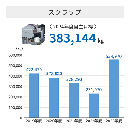 スクラップ