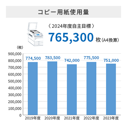 コピー用紙使用量